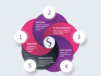 Infográfico de metodologia de atendimento e criação.